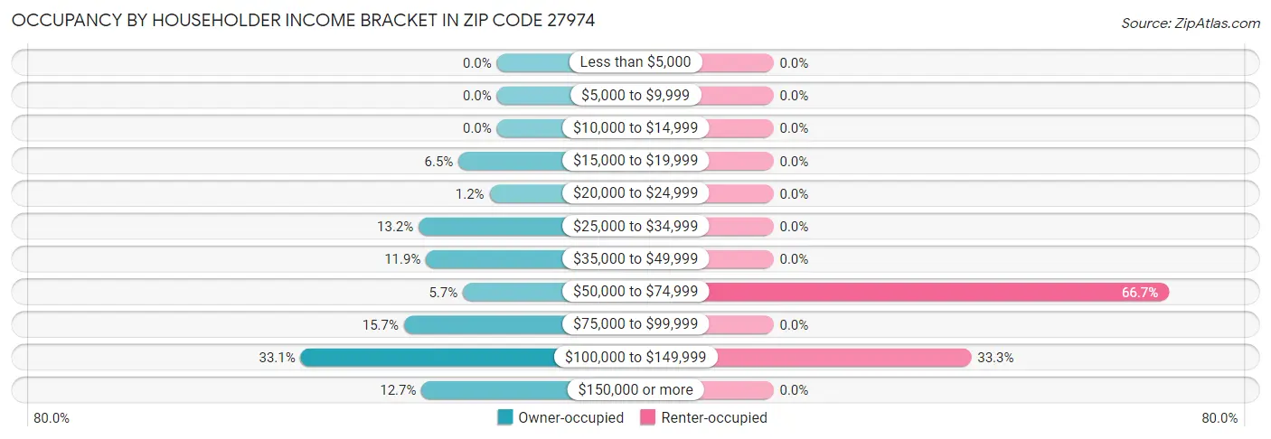 Occupancy by Householder Income Bracket in Zip Code 27974