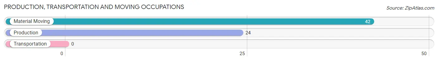 Production, Transportation and Moving Occupations in Zip Code 27974