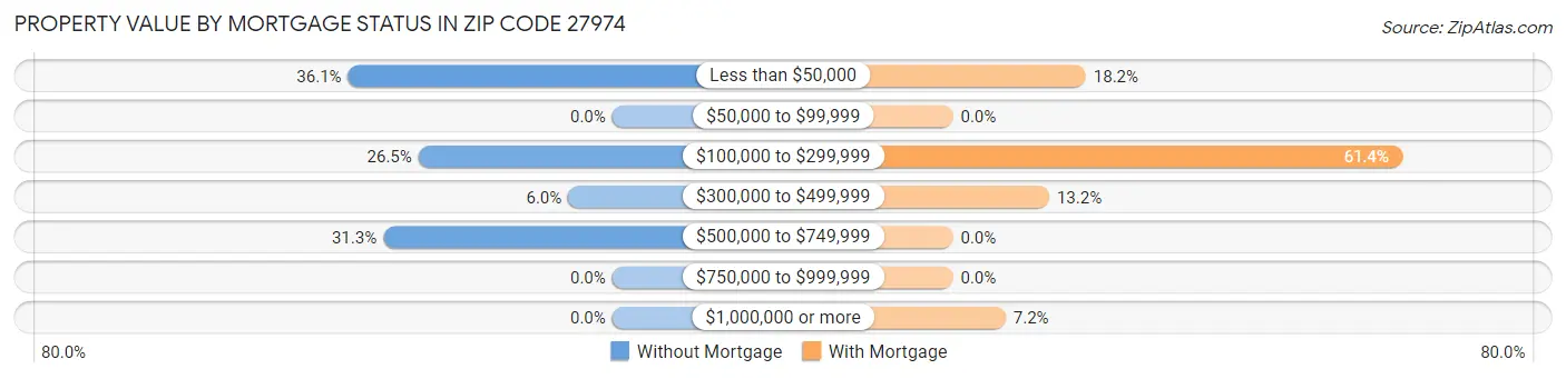 Property Value by Mortgage Status in Zip Code 27974