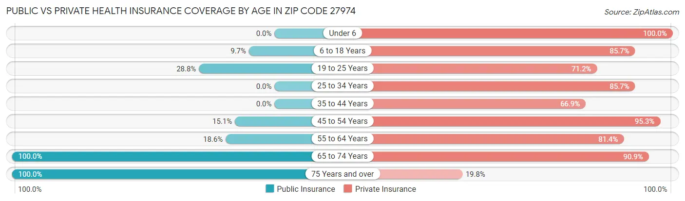 Public vs Private Health Insurance Coverage by Age in Zip Code 27974