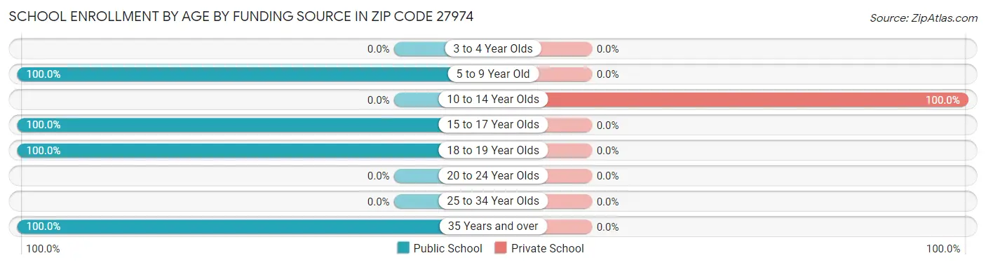 School Enrollment by Age by Funding Source in Zip Code 27974