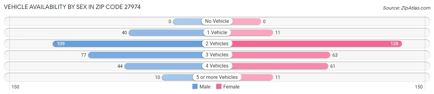 Vehicle Availability by Sex in Zip Code 27974