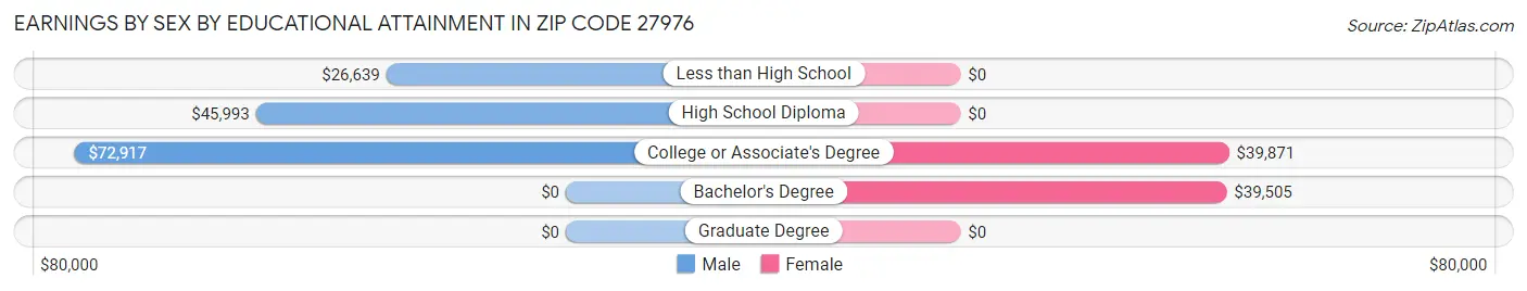 Earnings by Sex by Educational Attainment in Zip Code 27976