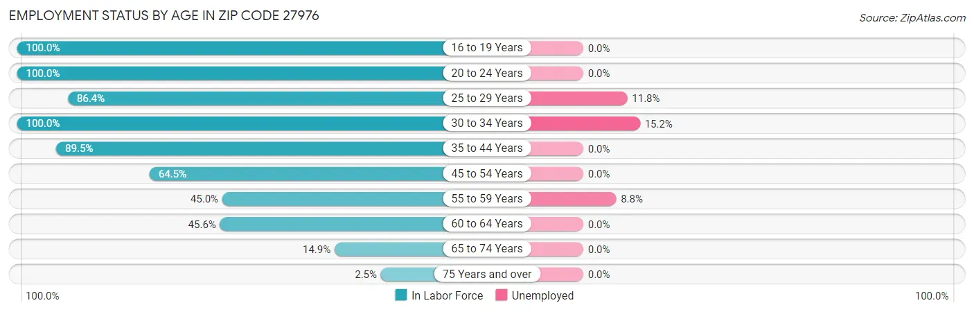 Employment Status by Age in Zip Code 27976