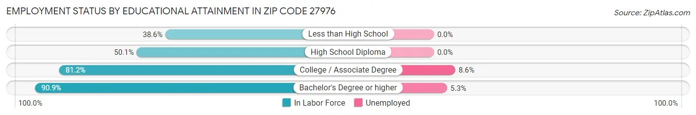 Employment Status by Educational Attainment in Zip Code 27976