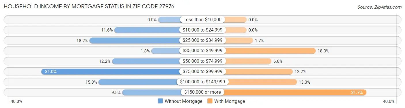 Household Income by Mortgage Status in Zip Code 27976