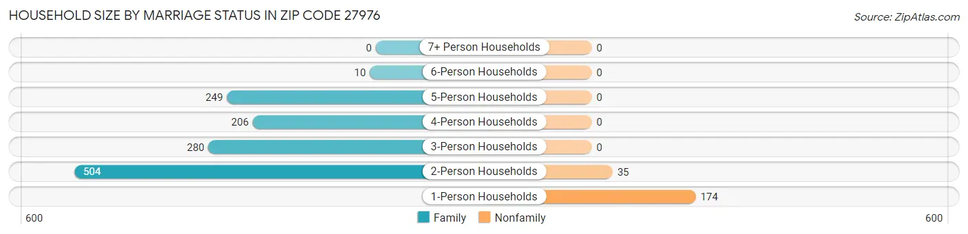 Household Size by Marriage Status in Zip Code 27976