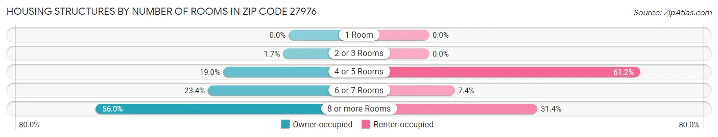 Housing Structures by Number of Rooms in Zip Code 27976