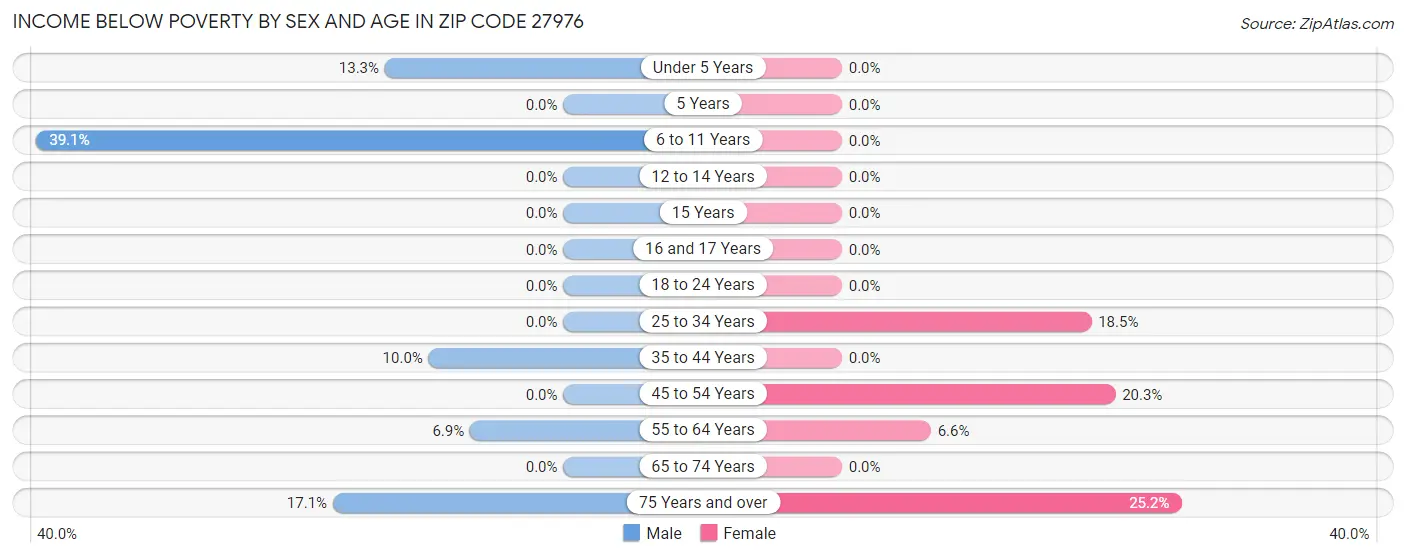 Income Below Poverty by Sex and Age in Zip Code 27976