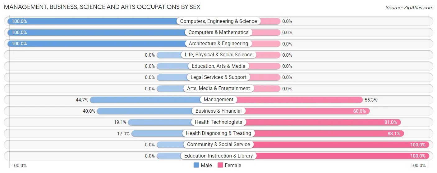 Management, Business, Science and Arts Occupations by Sex in Zip Code 27976