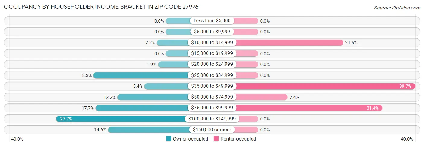 Occupancy by Householder Income Bracket in Zip Code 27976