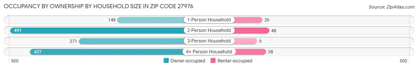Occupancy by Ownership by Household Size in Zip Code 27976