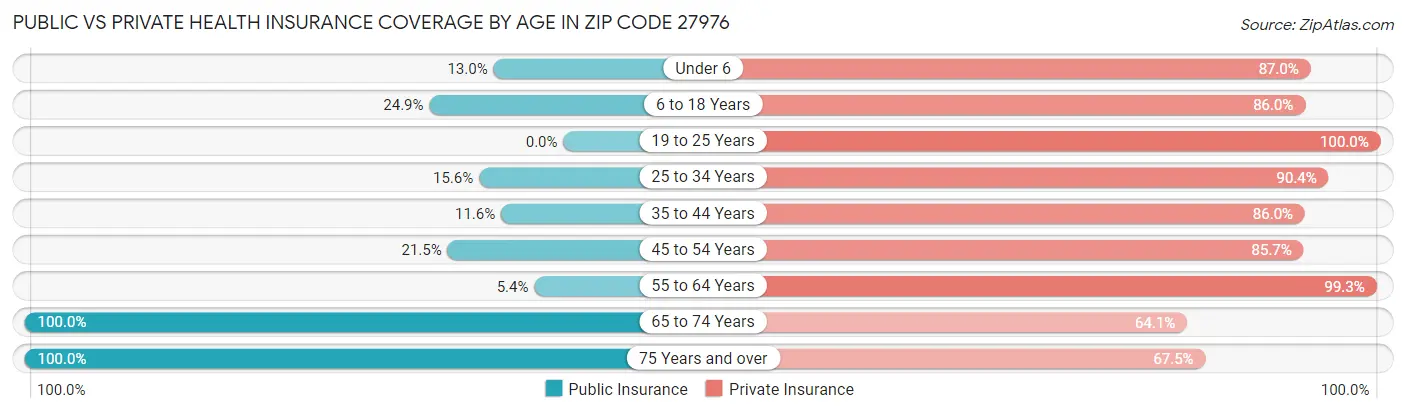 Public vs Private Health Insurance Coverage by Age in Zip Code 27976