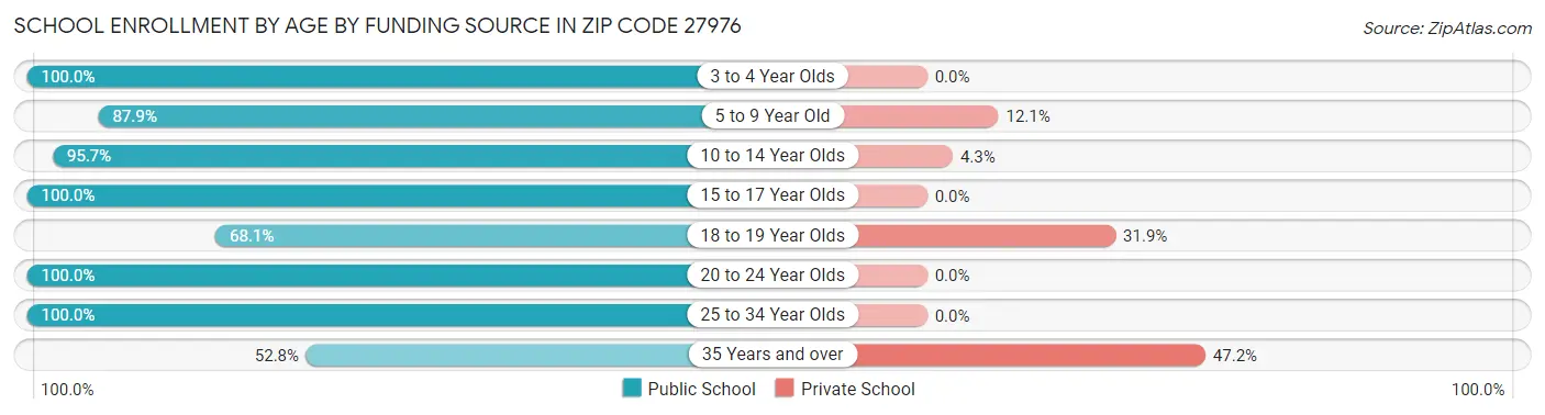 School Enrollment by Age by Funding Source in Zip Code 27976