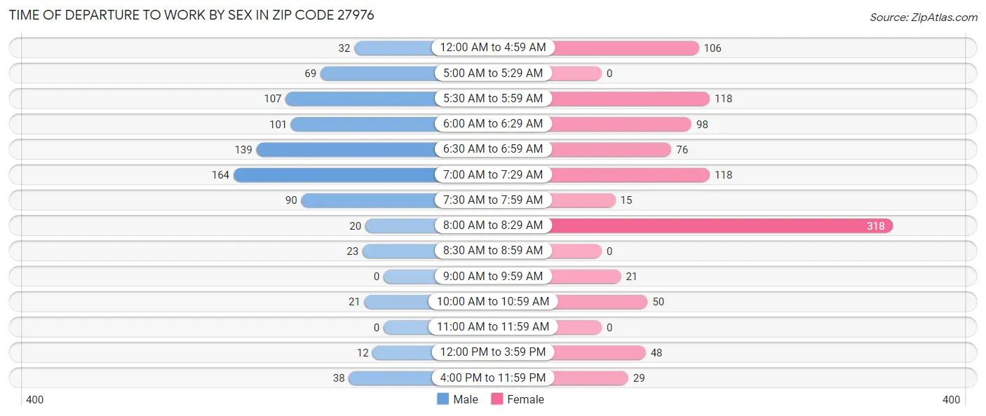 Time of Departure to Work by Sex in Zip Code 27976