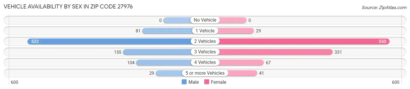 Vehicle Availability by Sex in Zip Code 27976