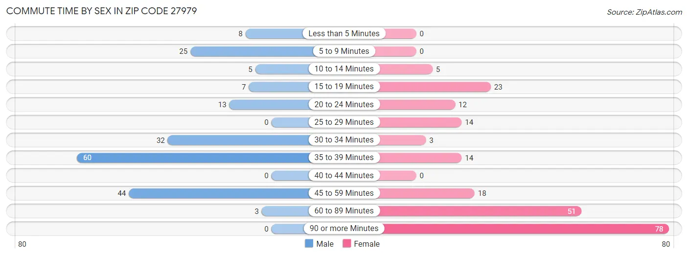 Commute Time by Sex in Zip Code 27979