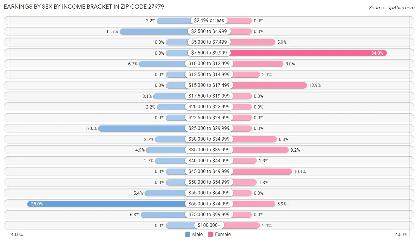 Earnings by Sex by Income Bracket in Zip Code 27979