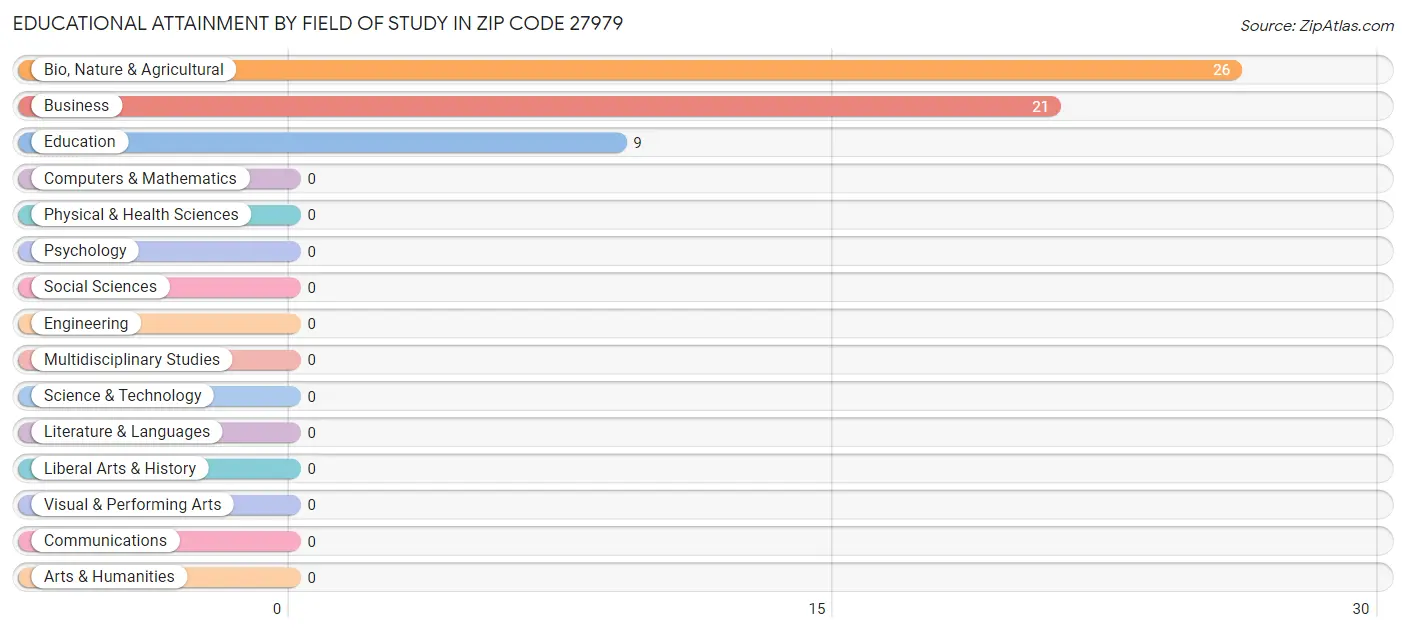 Educational Attainment by Field of Study in Zip Code 27979