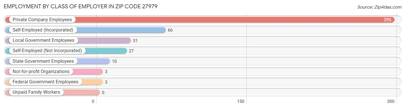 Employment by Class of Employer in Zip Code 27979