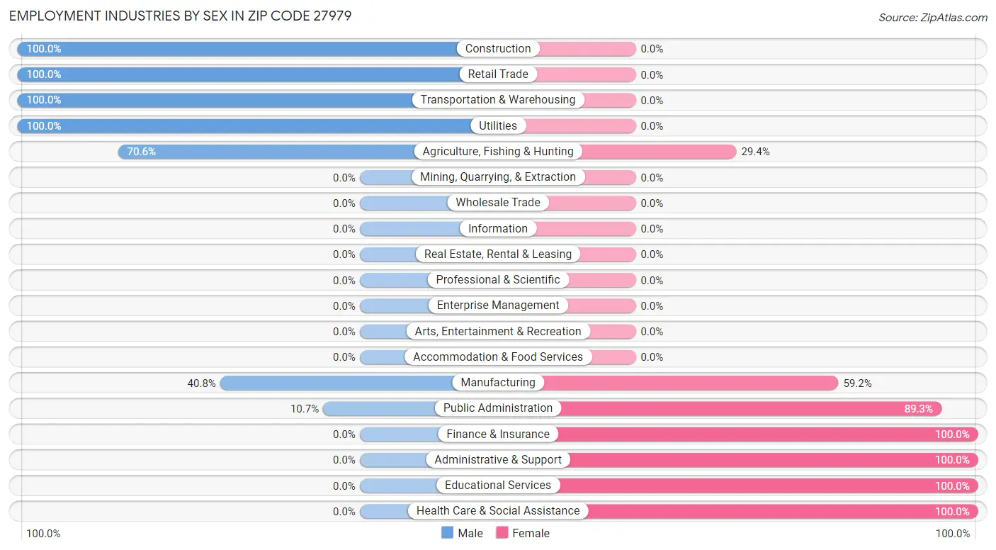 Employment Industries by Sex in Zip Code 27979