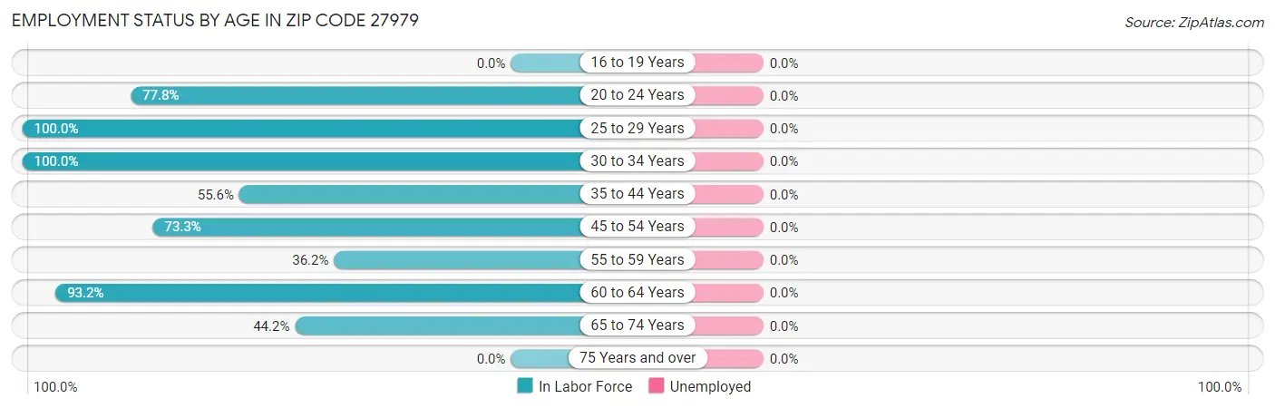 Employment Status by Age in Zip Code 27979