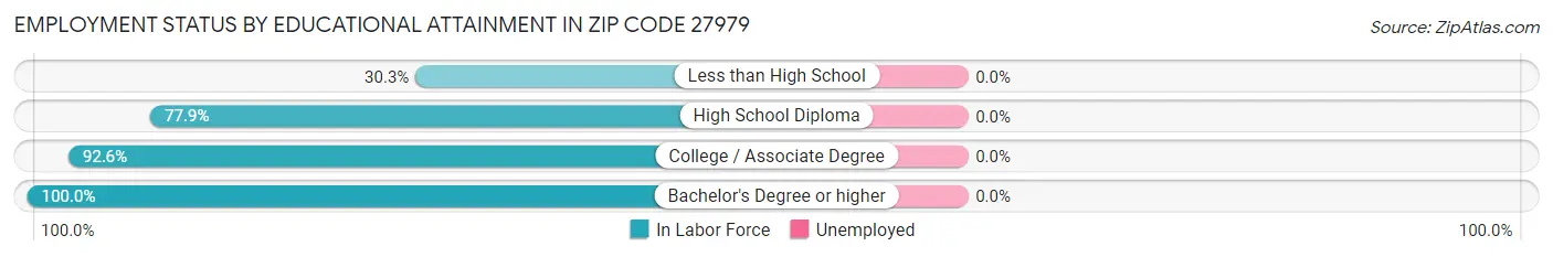 Employment Status by Educational Attainment in Zip Code 27979