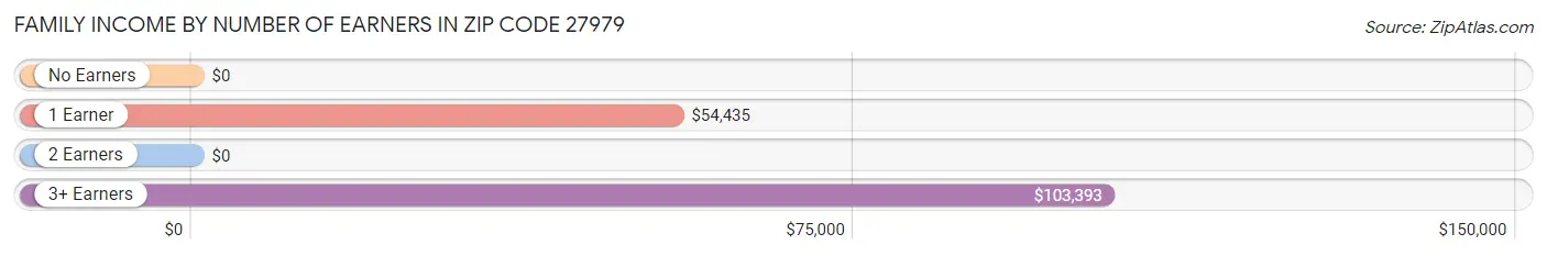 Family Income by Number of Earners in Zip Code 27979