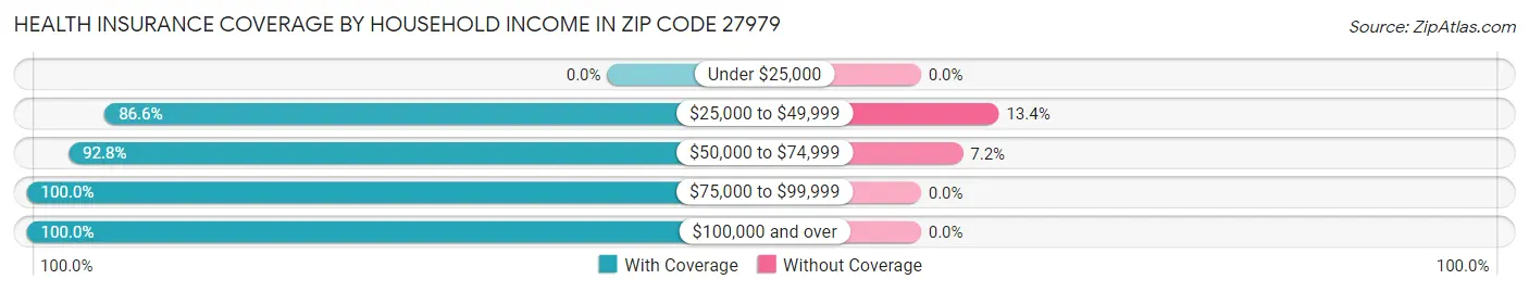 Health Insurance Coverage by Household Income in Zip Code 27979
