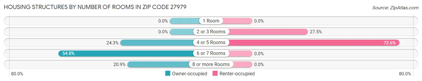 Housing Structures by Number of Rooms in Zip Code 27979