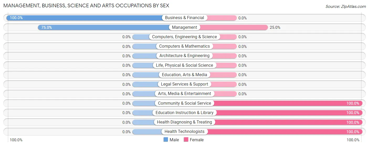 Management, Business, Science and Arts Occupations by Sex in Zip Code 27979