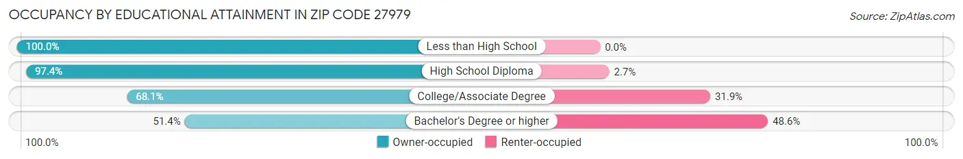 Occupancy by Educational Attainment in Zip Code 27979