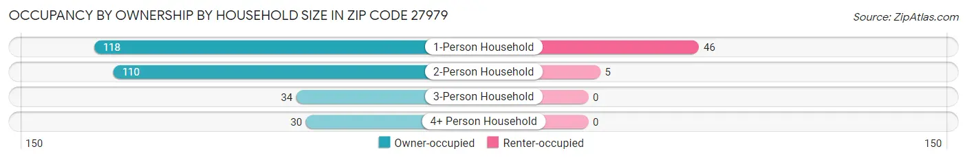 Occupancy by Ownership by Household Size in Zip Code 27979