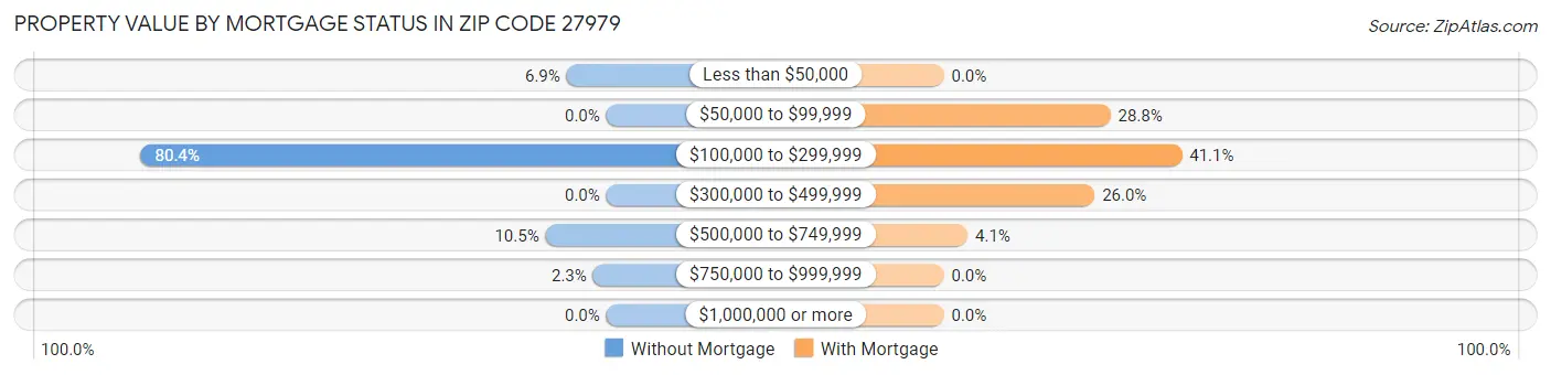 Property Value by Mortgage Status in Zip Code 27979