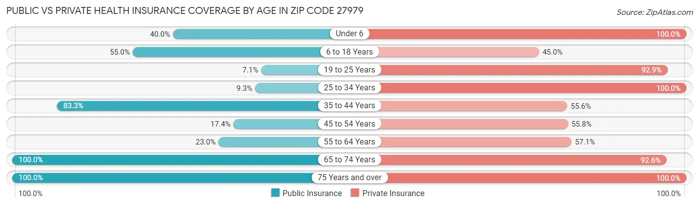 Public vs Private Health Insurance Coverage by Age in Zip Code 27979
