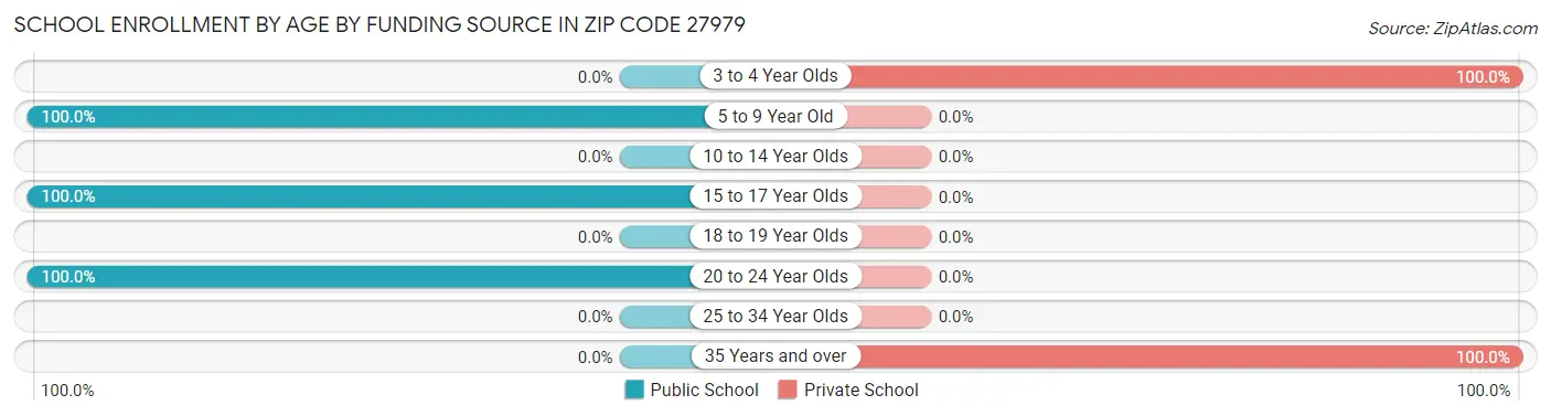 School Enrollment by Age by Funding Source in Zip Code 27979