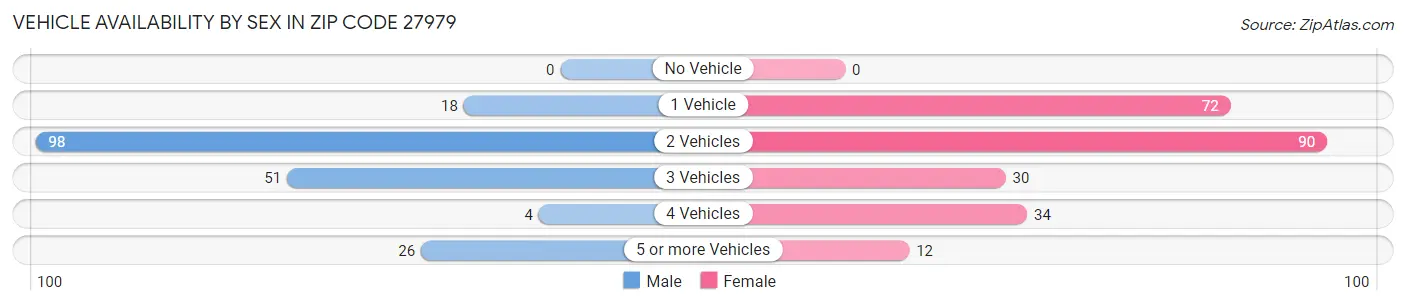 Vehicle Availability by Sex in Zip Code 27979