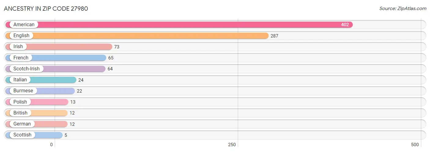 Ancestry in Zip Code 27980