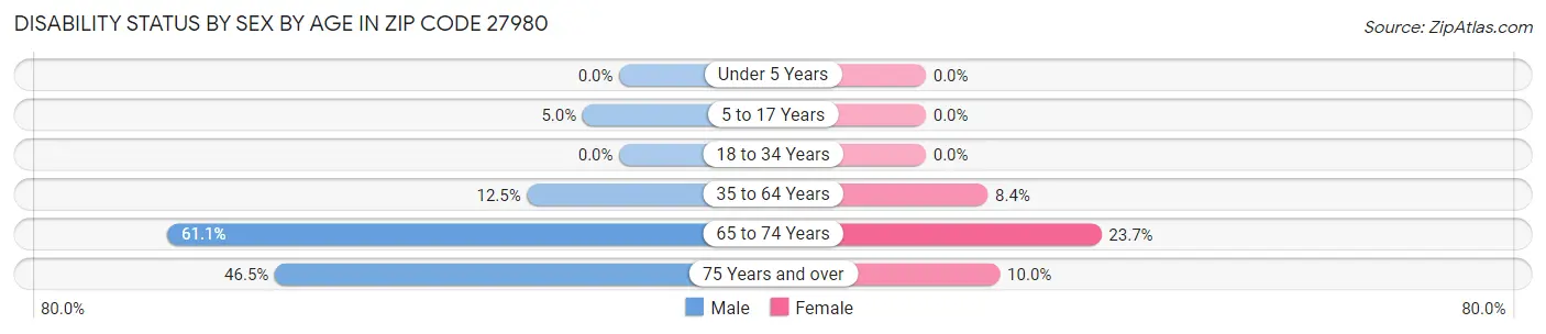 Disability Status by Sex by Age in Zip Code 27980