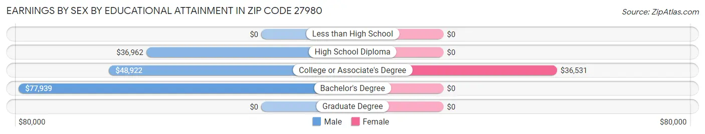 Earnings by Sex by Educational Attainment in Zip Code 27980