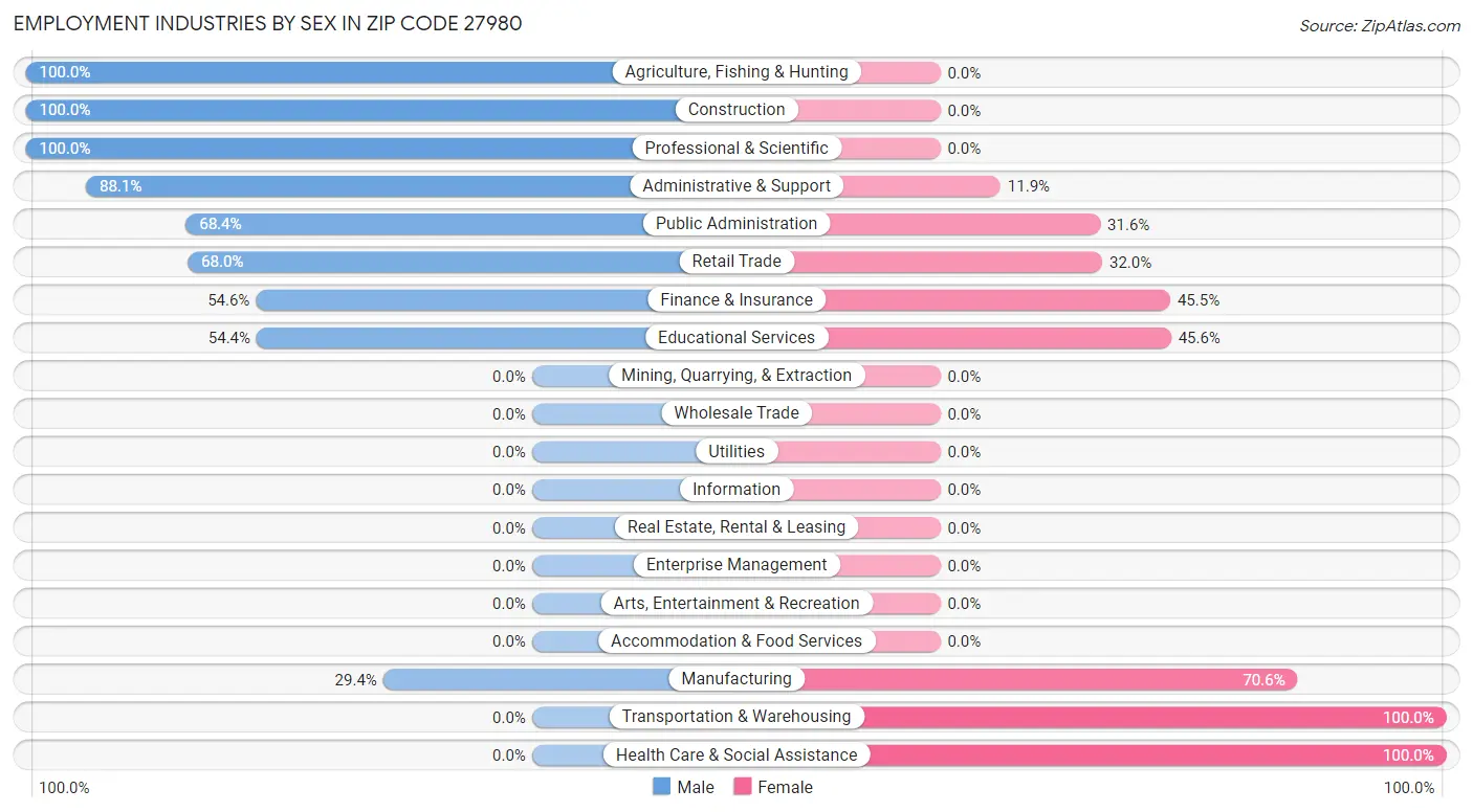 Employment Industries by Sex in Zip Code 27980