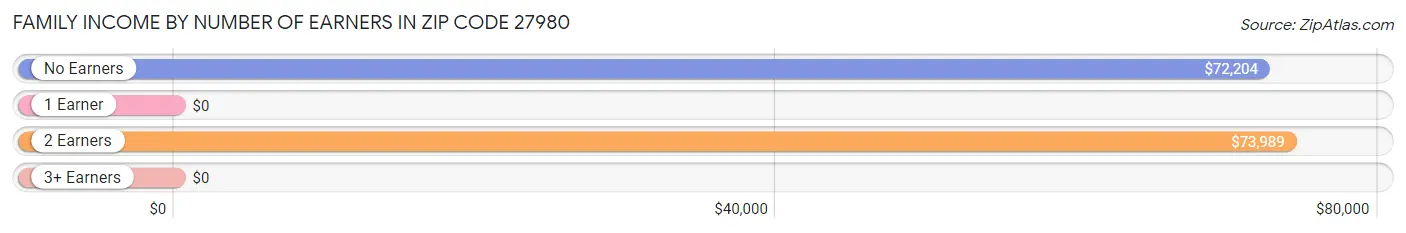 Family Income by Number of Earners in Zip Code 27980