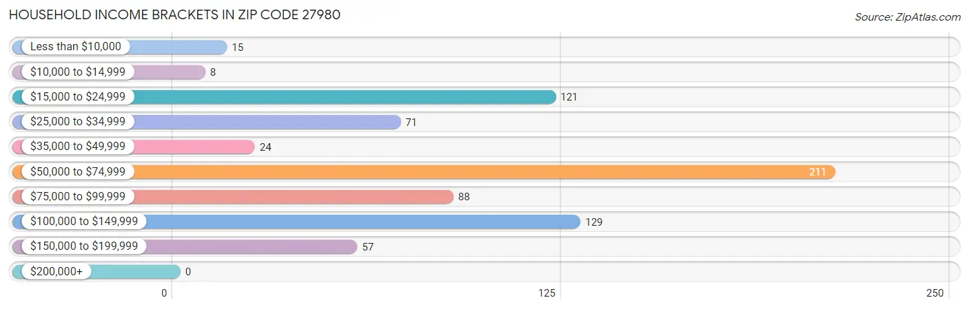 Household Income Brackets in Zip Code 27980