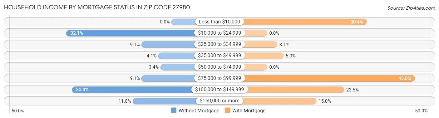 Household Income by Mortgage Status in Zip Code 27980