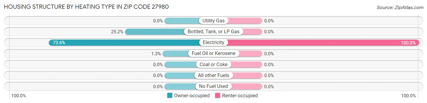 Housing Structure by Heating Type in Zip Code 27980