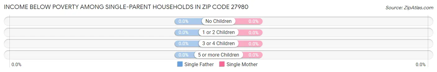 Income Below Poverty Among Single-Parent Households in Zip Code 27980