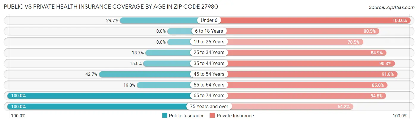 Public vs Private Health Insurance Coverage by Age in Zip Code 27980
