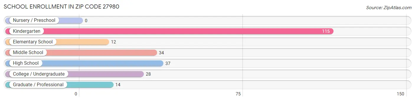 School Enrollment in Zip Code 27980