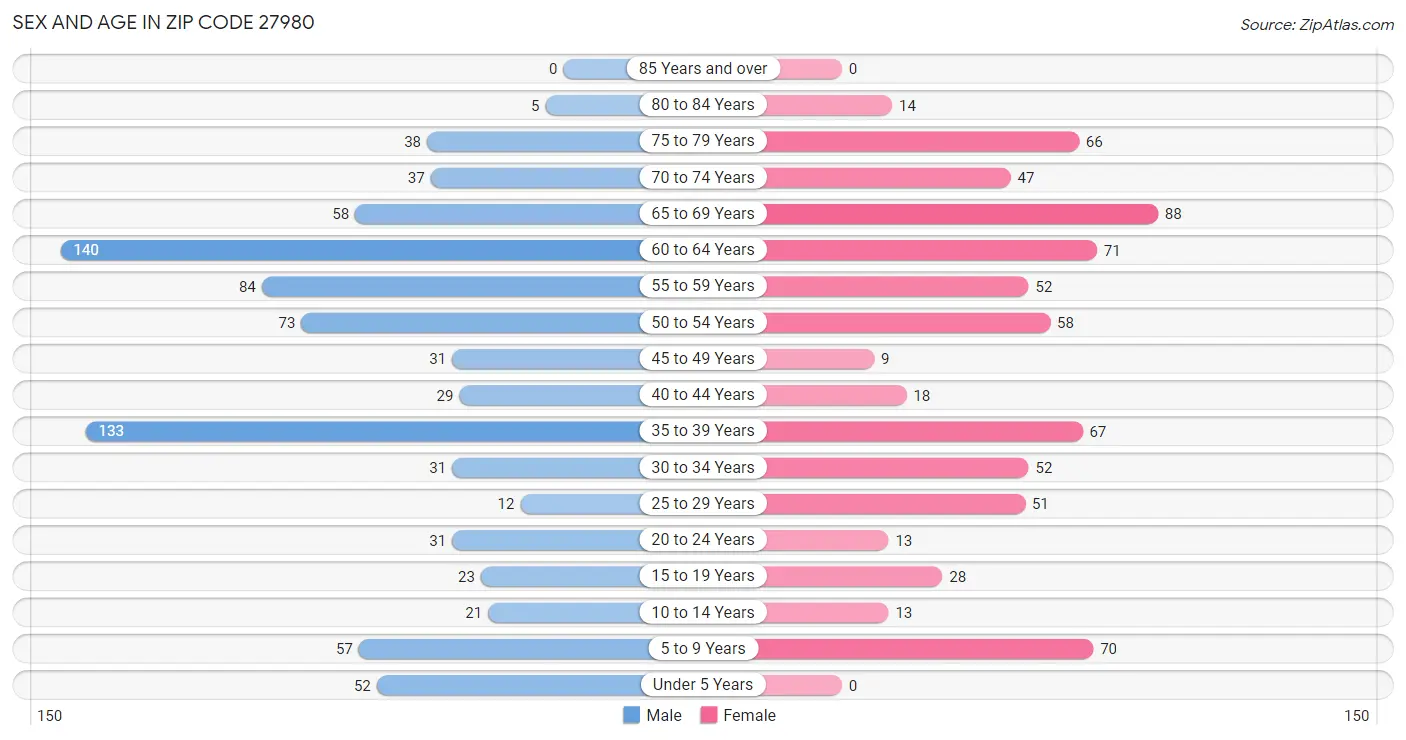 Sex and Age in Zip Code 27980