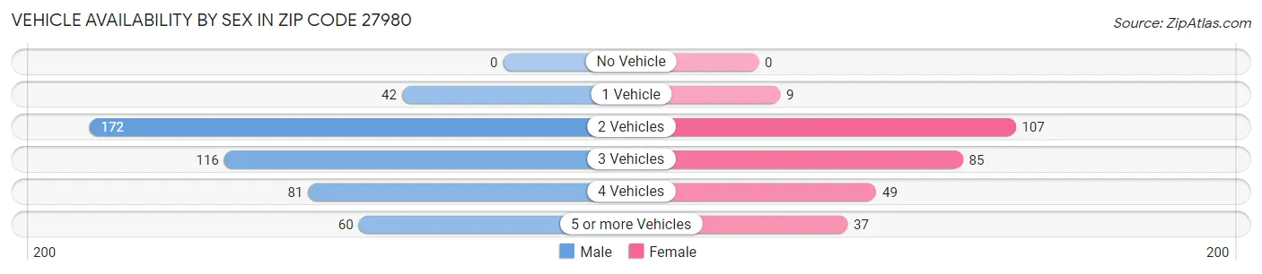 Vehicle Availability by Sex in Zip Code 27980